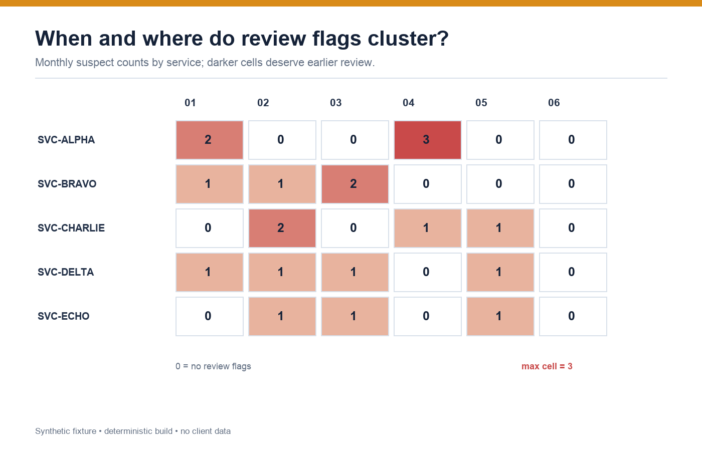 Synthetic heat map showing monthly service fee review counts by pseudonymous service
